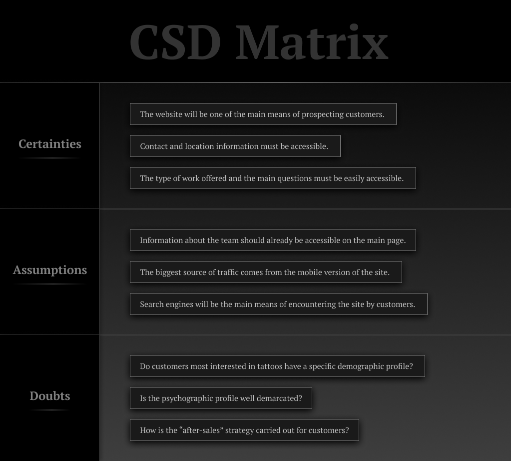 CSD matrix subdivided into three parts: certainties, assumptions and unfilled doubts.
