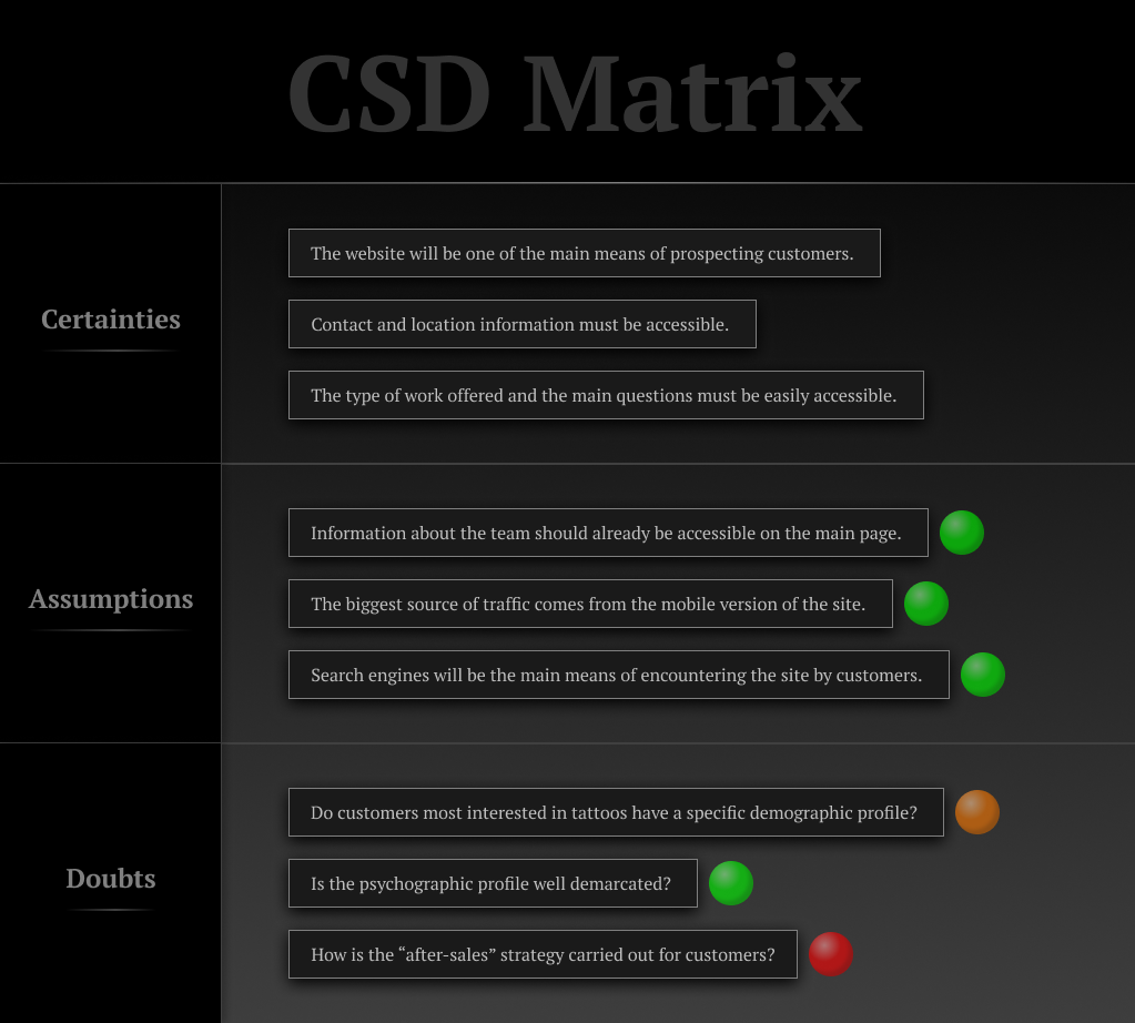 CSD matrix subdivided into three parts with some observation points.