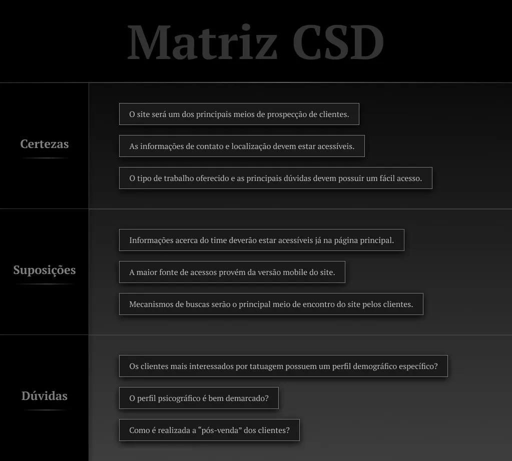 Matriz CSD subdividida em três partes: certezas, suposições e dúvidas não preenchida.