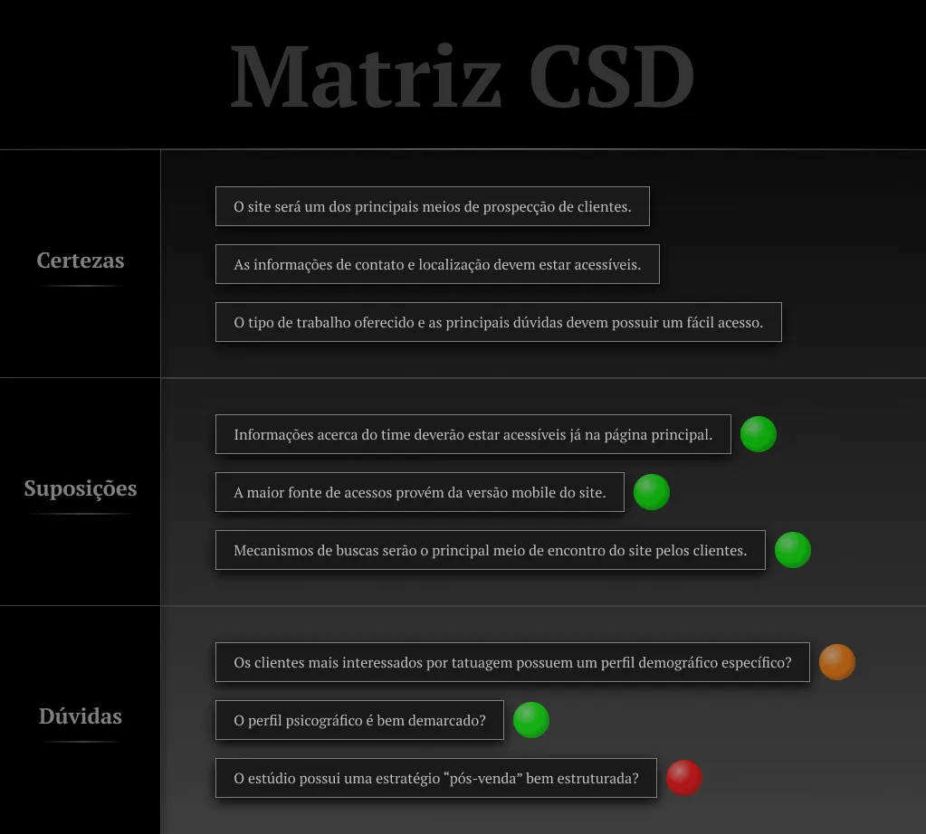 Matriz CSD subdividida em três partes com alguns pontos de observação.