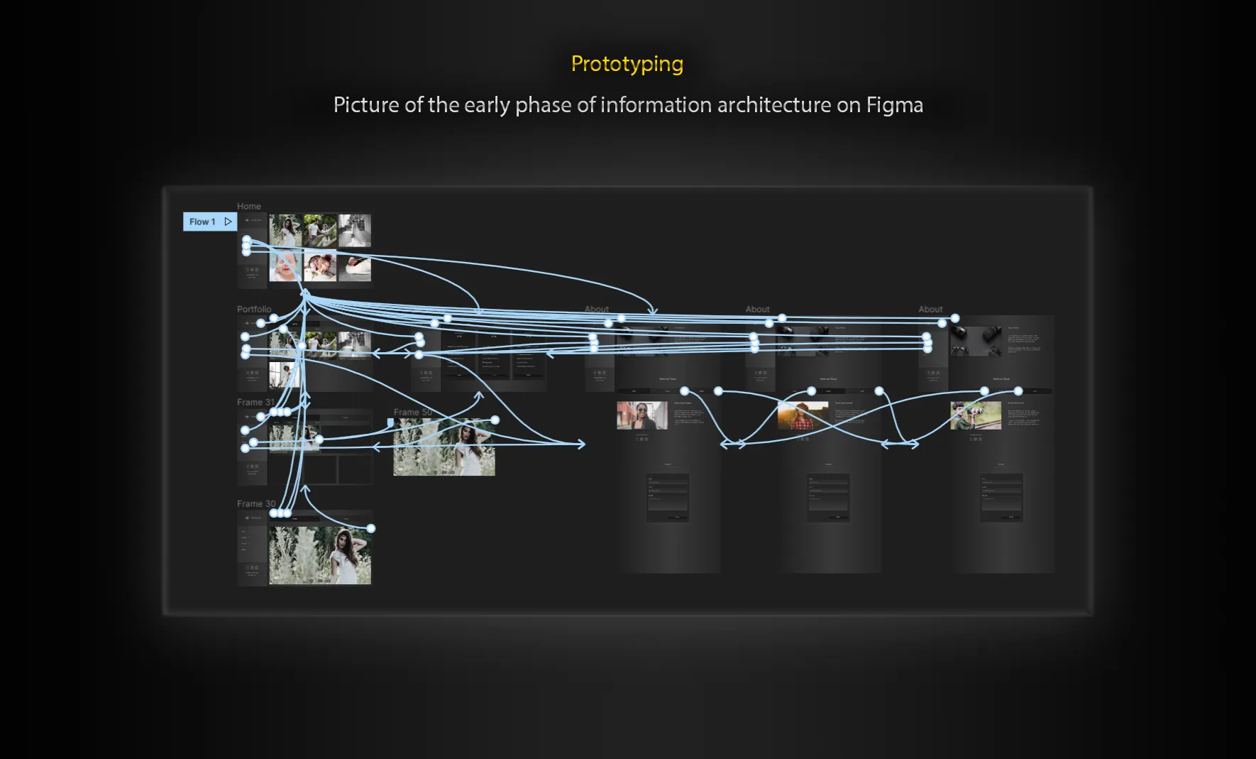 Print of the information architecture made on Figma displaying the interaction between all the pages of the photography studio.